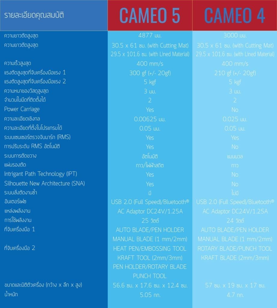 เครื่องตัดสติ๊กเกอร์ cameo5 plus เครื่องไดคัท คามิโอ5 พลัส cameo เครื่องตัดไดคัทฉลากสินค้า ใบมีด Cameo ใบมีดเครื่องตัดสติ๊กเกอร์ Deep Cut Blade